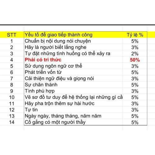 Biểu đồ giao tiếp thành công