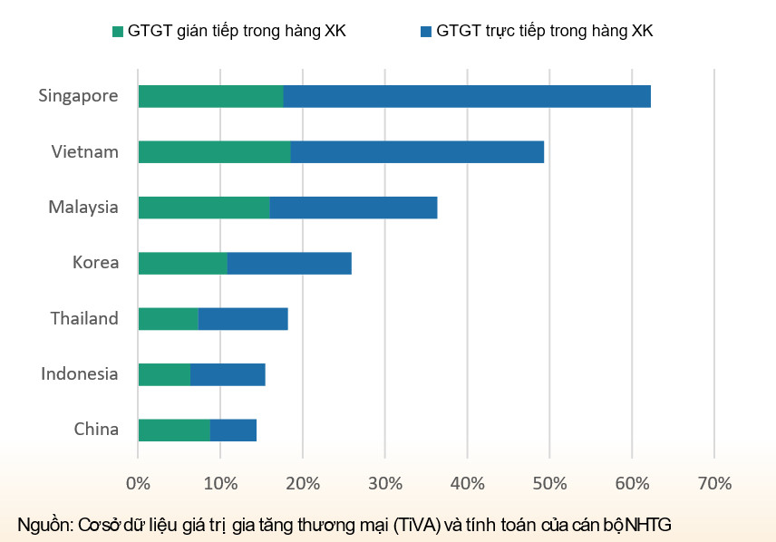 Hoạt động liên quan đến xuất khẩu chiếm gần một nửa giá trị gia tăng ở Việt Nam, đẩy nền kinh tế phải đối diện với thách thức suy thoái toàn cầu